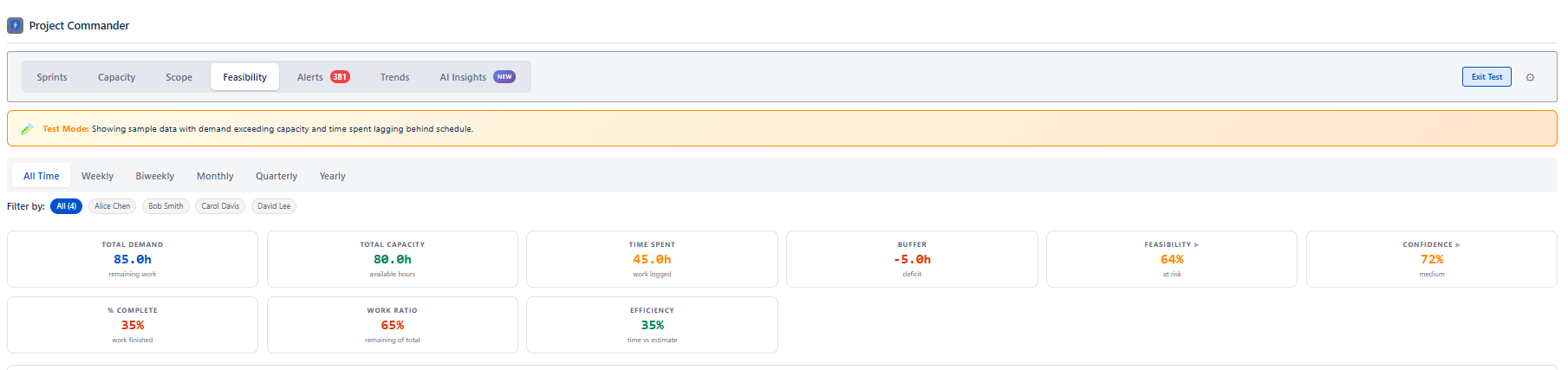 Feasibility tab showing nine stat cards with period filtering and team member filter